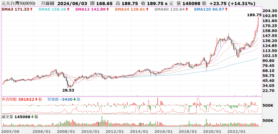 元大台灣50長期走勢持續向上