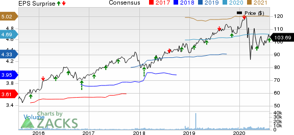 Atmos Energy Corporation Price, Consensus and EPS Surprise