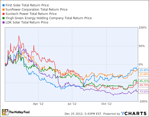 FSLR Total Return Price Chart