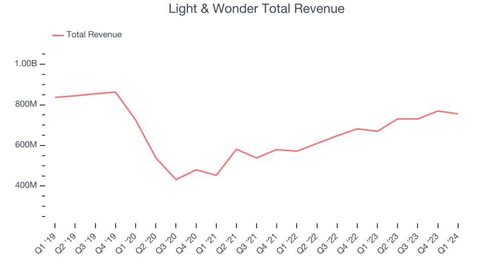 Light & Wonder Total Revenue