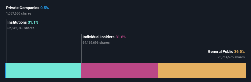 TSXV:ARTG Ownership Breakdown as at Jul 2024