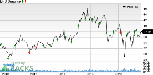 Pfizer Inc. Price and EPS Surprise