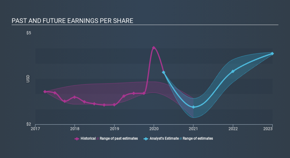 NasdaqGS:JCOM Past and Future Earnings May 27th 2020