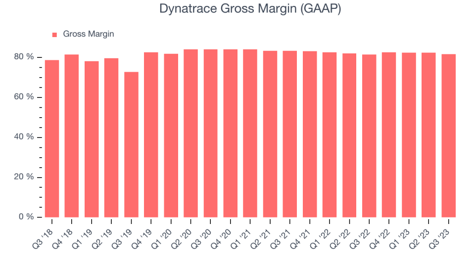 Dynatrace Gross Margin (GAAP)