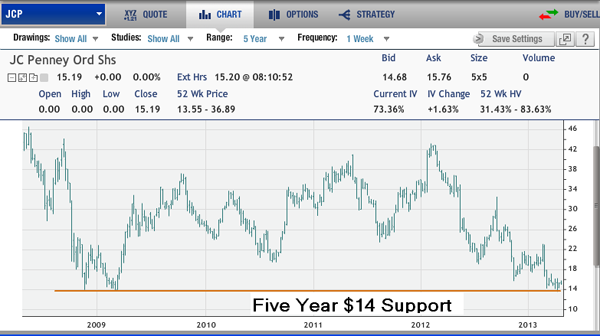 JCP Stock Chart