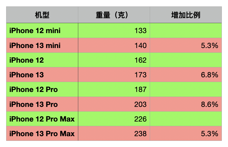 iPhone 13 上手簡評：你關心的7 個問題都在這裡
