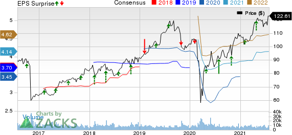 Yum Brands, Inc. Price, Consensus and EPS Surprise