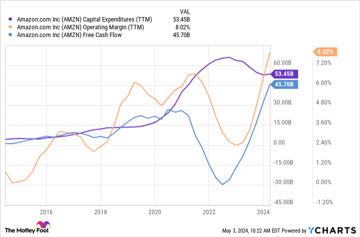 AMZN Capital Expenditures (TTM) Chart