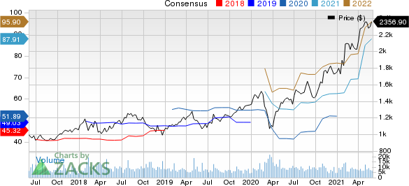 Alphabet Inc. Price and Consensus