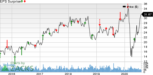 LouisianaPacific Corporation Price and EPS Surprise