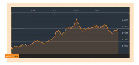 5-year chart showing U.S. Dollar's ascent versus Canadian Dollar.