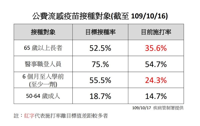 目前學齡前兒童及65歲以上長者接種率較低。（圖／疾管署提供）