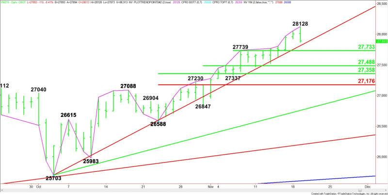 Daily December E-mini Dow Jones Industrial Average