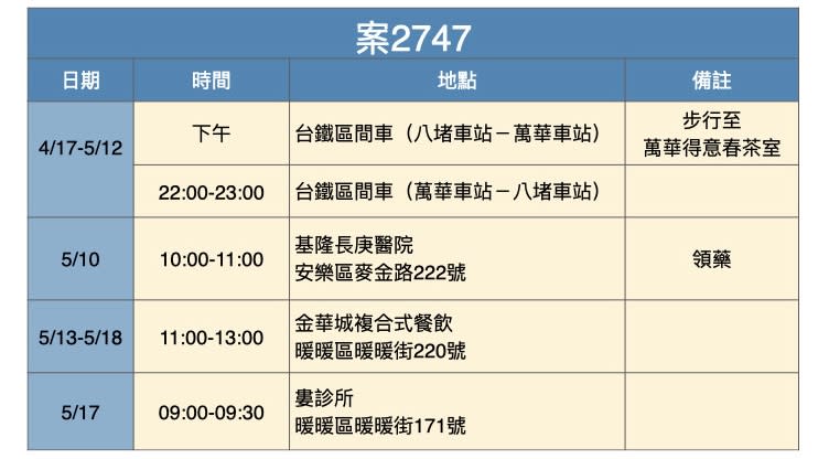 案2747連續26天去萬華茶室。（圖／翻攝自基隆市政府提供）