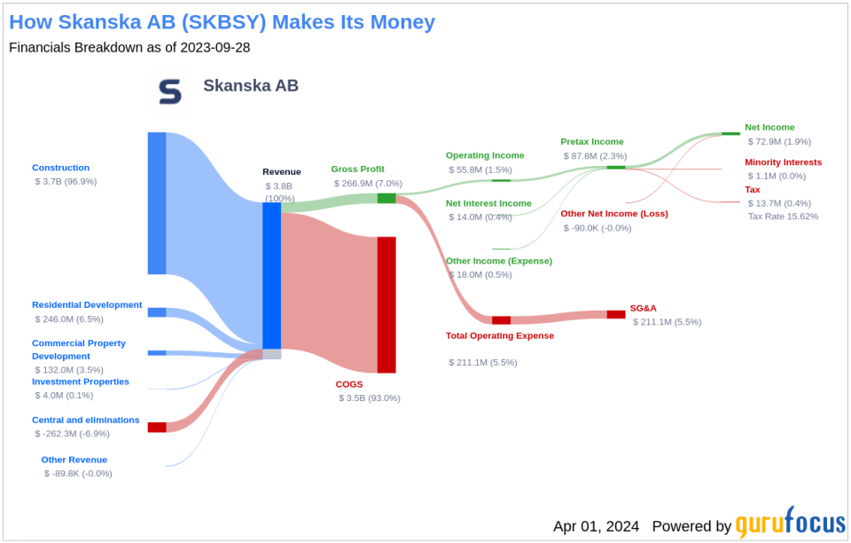 Skanska AB's Dividend Analysis