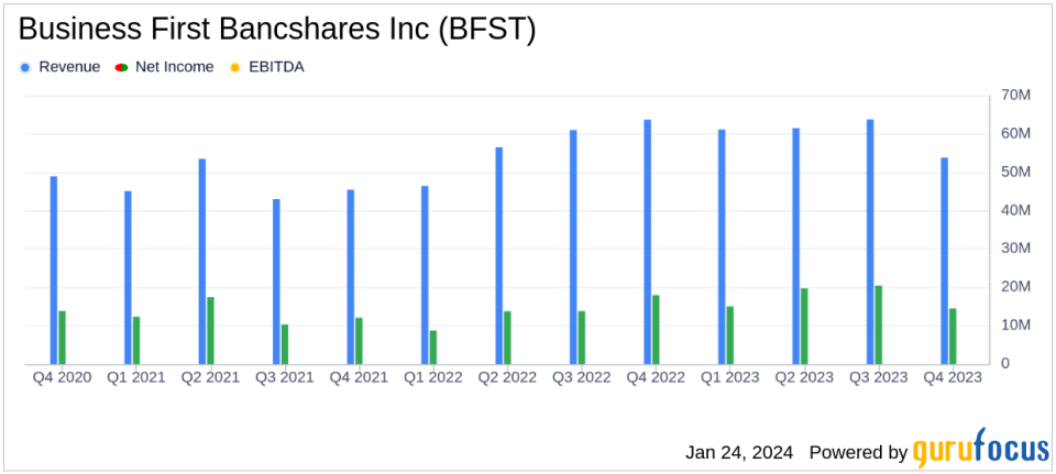 Business First Bancshares Inc Reports Mixed Results for FY 2023 and Q4