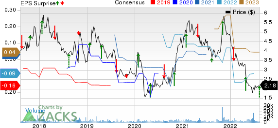 Accuray Incorporated Price, Consensus and EPS Surprise