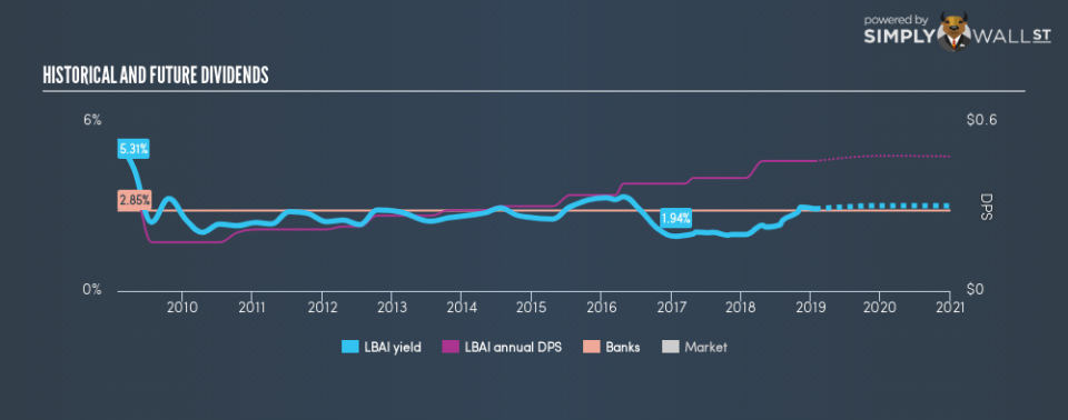 NASDAQGS:LBAI Historical Dividend Yield January 26th 19