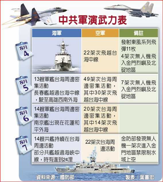 中共軍演武力表。