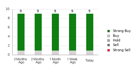 Broker Rating Breakdown Chart for IBKR