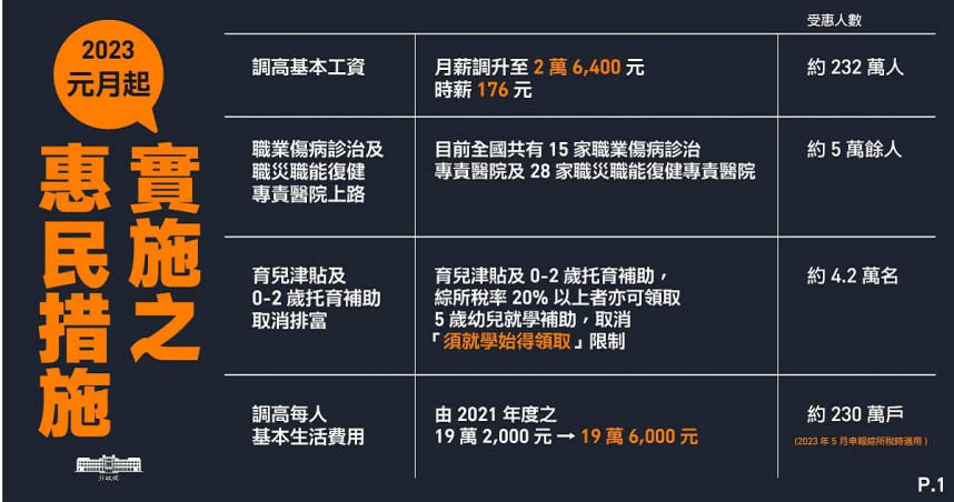 2023年育兒津貼取消排富條款。（圖／行政院提供）