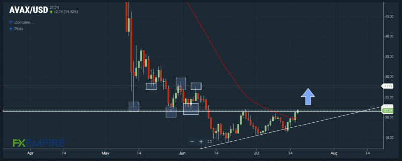 AVAX/USD tests key resistance around $22. Source: FX Empire