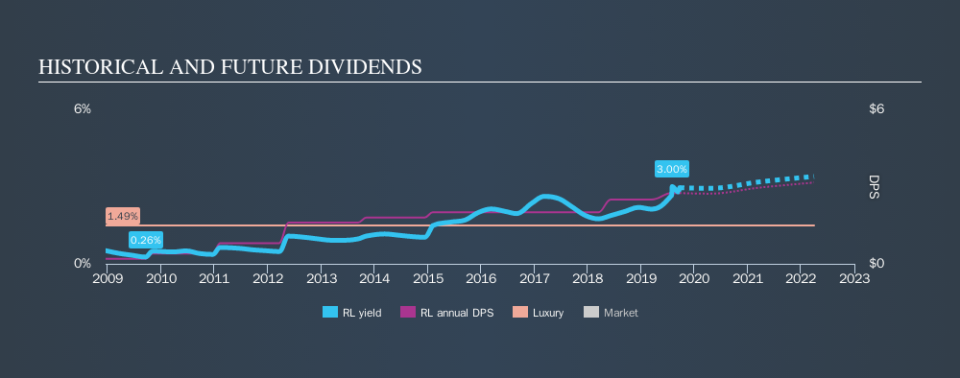 NYSE:RL Historical Dividend Yield, September 22nd 2019