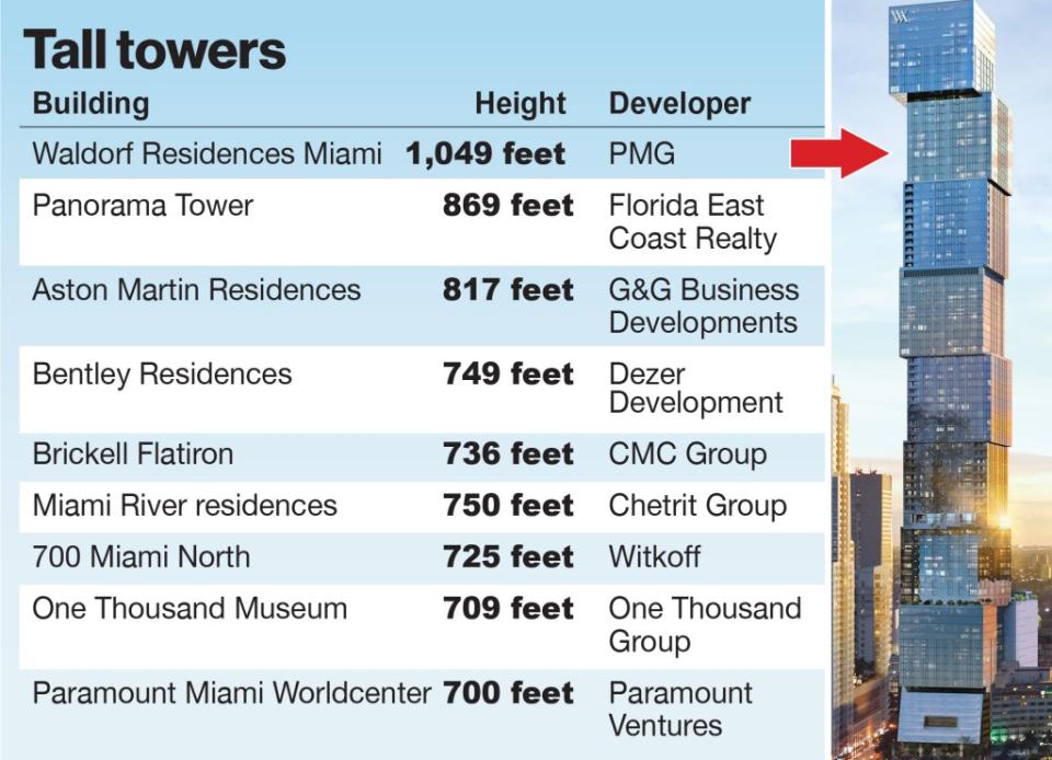 Miami developers are racing to erect city’s tallest tower. NY Post composite