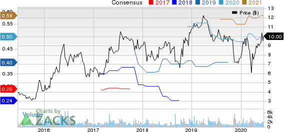 Mitek Systems, Inc. Price and Consensus