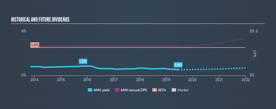 NYSE:AMH Historical Dividend Yield, June 13th 2019
