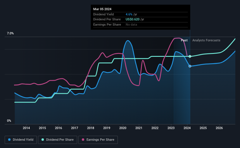 historic-dividend