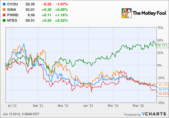 CYOU Chart