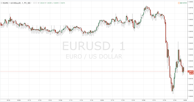 Dovish ECB Drags on EUR/USD- Draghi Warns Inflation Remains Subdued