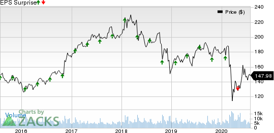 General Dynamics Corporation Price and EPS Surprise