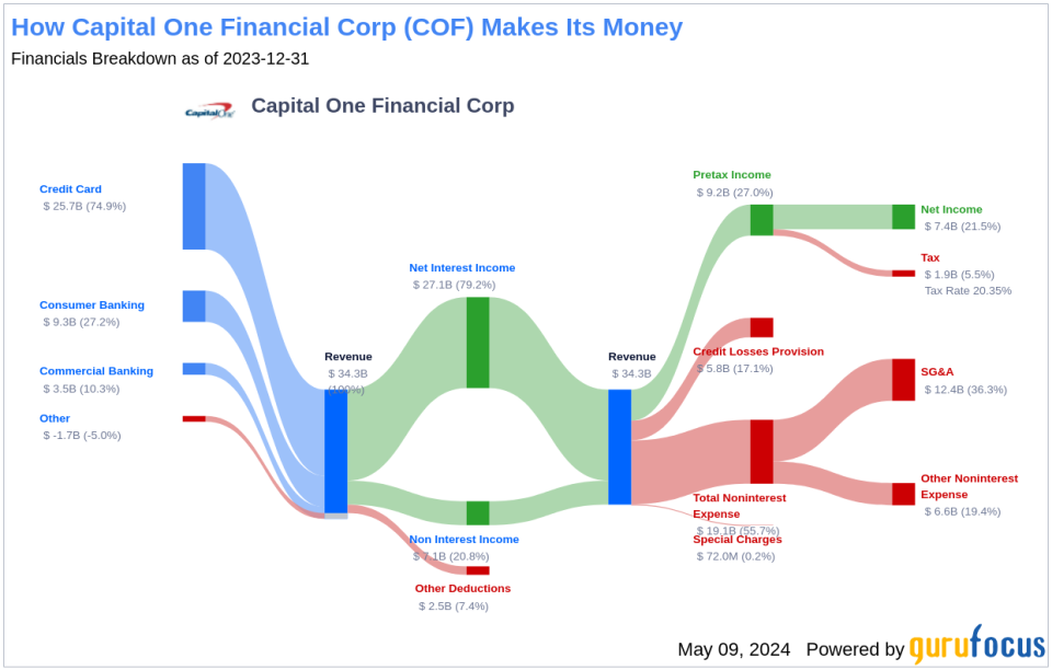 Dividend analysis for Capital One Financial Corp.