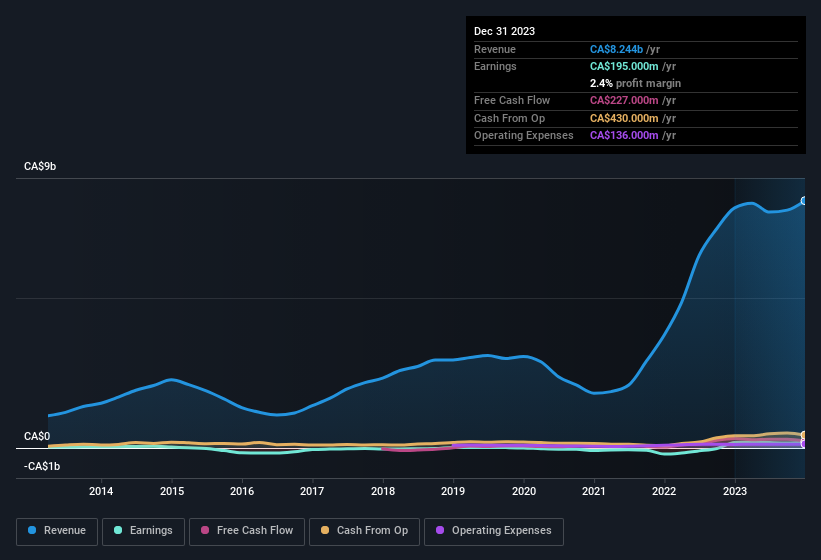 earnings-and-revenue-history