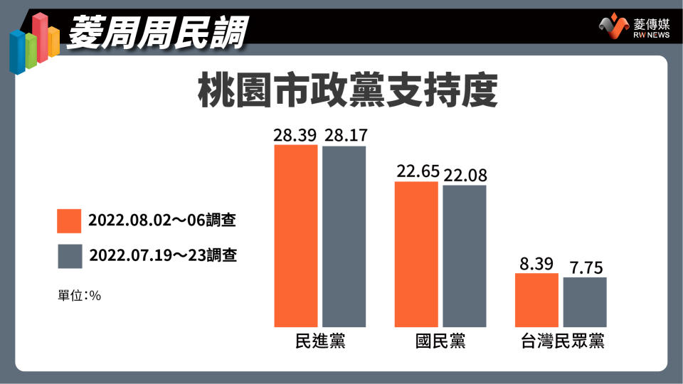 桃園市政黨支持度