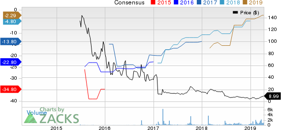 Catabasis Pharmaceuticals, Inc. Price and Consensus