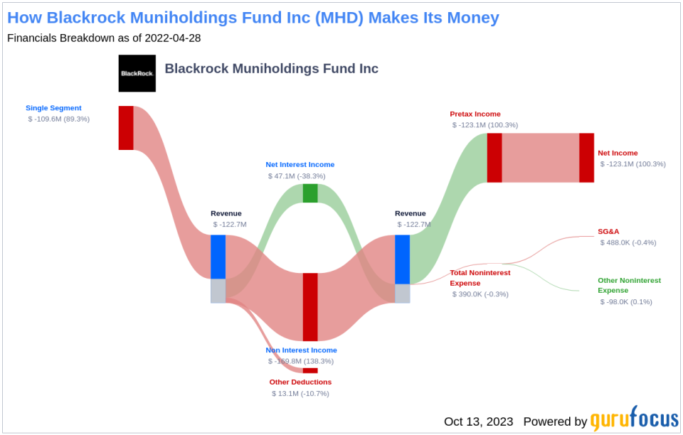 Blackrock Muniholdings Fund Inc's Dividend Analysis