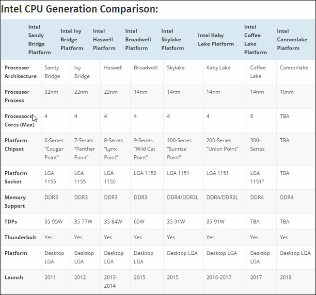 Intel Coffee Lake CPU 規格曝光，將出現 6 核心配置並沿用 LGA1151