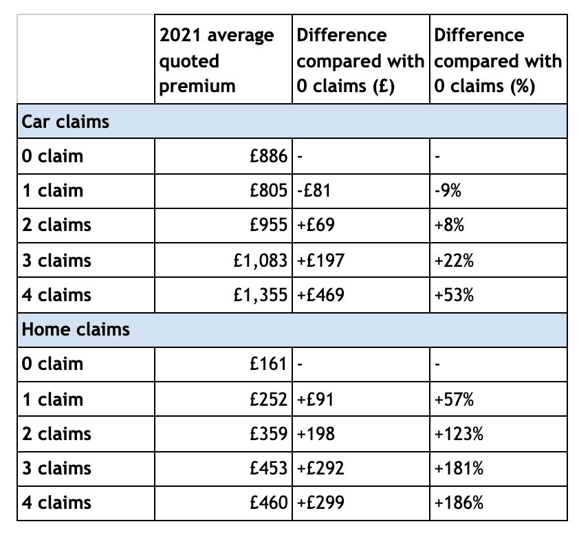 Average claimants pay. Chart: Which?