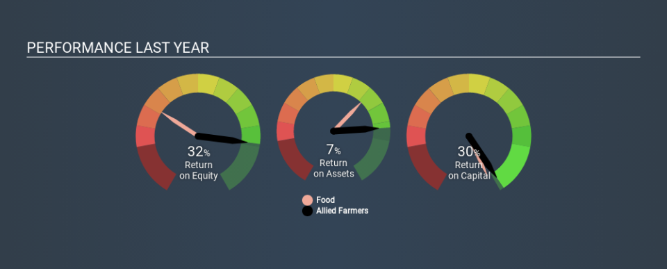 NZSE:ALF Past Revenue and Net Income, February 27th 2020