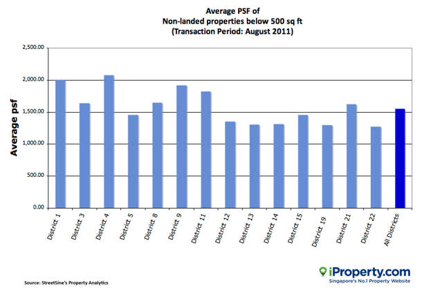 Average PSF of Non-landed properties below 500 sq ft