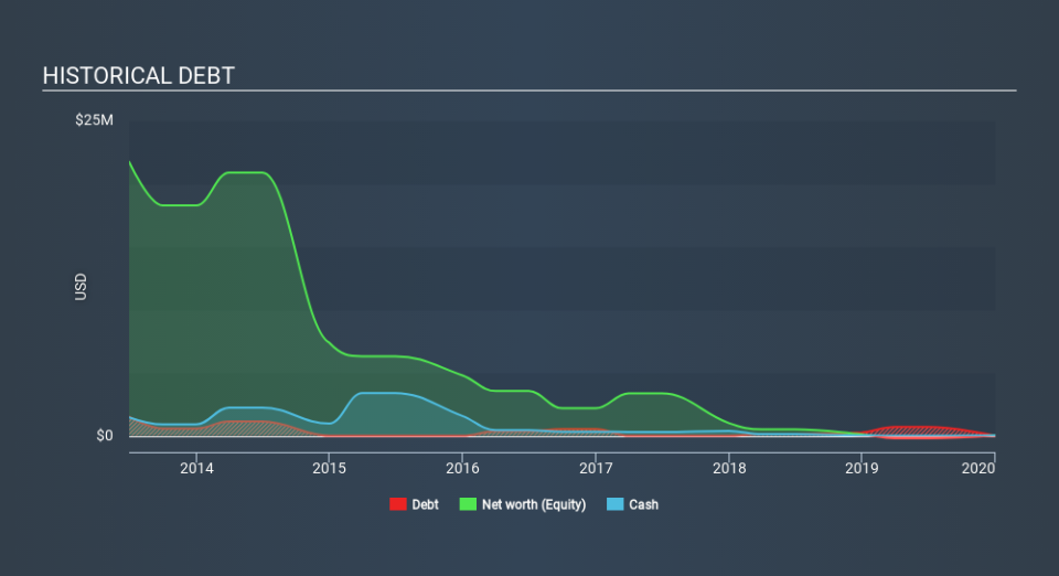 AIM:RLD Historical Debt April 9th 2020