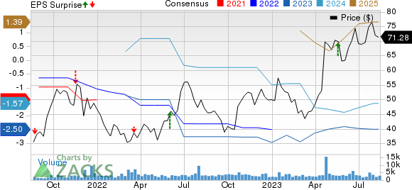 Legend Biotech Corporation Sponsored ADR Price, Consensus and EPS Surprise