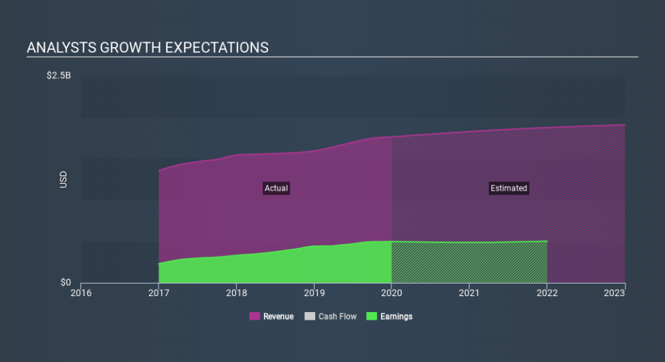 NasdaqGS:BOKF Past and Future Earnings, March 9th 2020