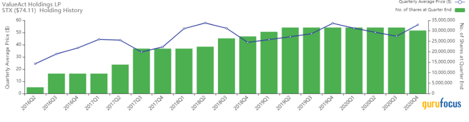 ValueAct's Top 5 Trades of the 4th Quarter