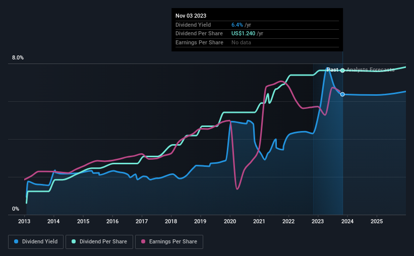 historic-dividend