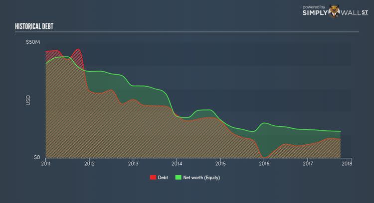 NasdaqCM:IDSA Historical Debt Nov 18th 17