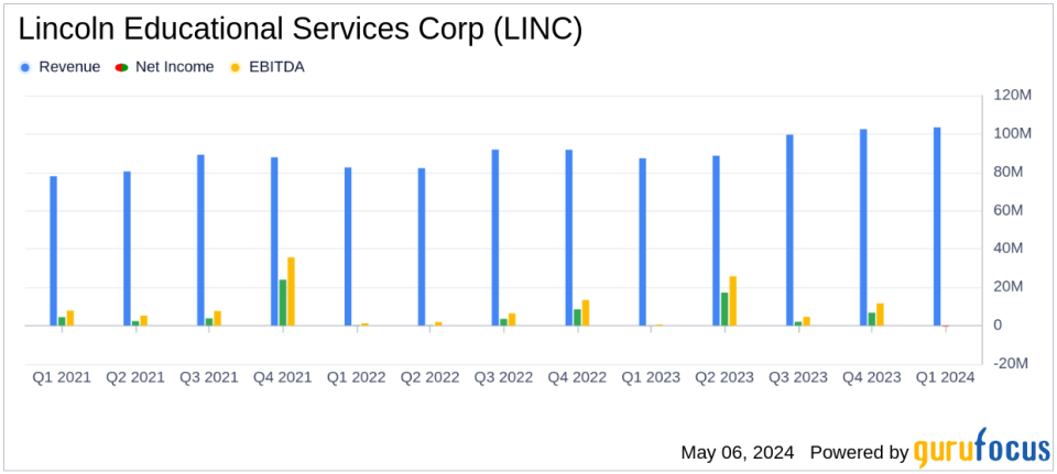 Lincoln Educational Services Corp (LINC) Surpasses Revenue Estimates in Q1 2024